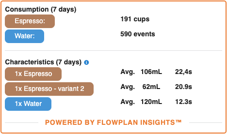 Flowplan Insights viser et overblik over vand og kaffeforbrug